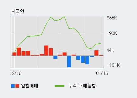 '두산솔루스' 52주 신고가 경신, 기관 8일 연속 순매수(18.1만주)