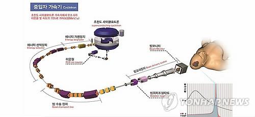 [방사선 의과학 시대 활짝](하) 미래먹거리…생산효과만 2조원