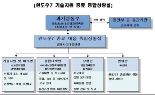 과기정통부, '윈도7 기술지원 종료 종합상황실' 설치·운영