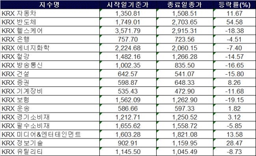 2019년 증시 이끈 업종은 반도체·정보기술