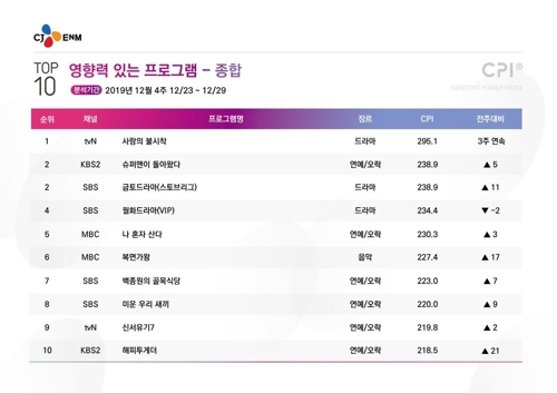 [시청자가 찜한 TV] 늘 기본을 말하는 '골목식당' 7위