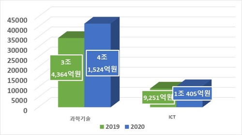 올해 과학기술·ICT 연구에 5조1천929억원 투입