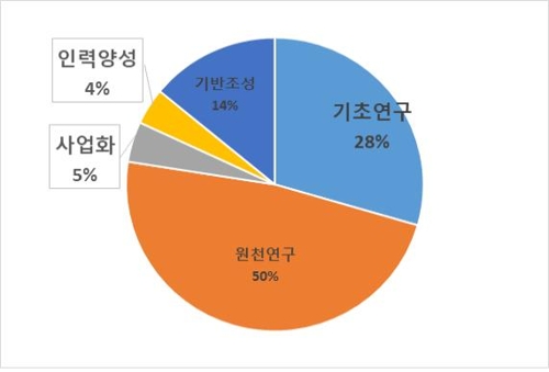 올해 과학기술·ICT 연구에 5조1천929억원 투입