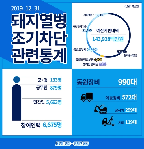 경기도 새해 돼지열병 '조기 차단 방역' 성공할까