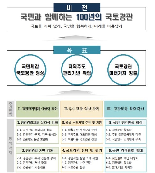 농어촌·산업단지 주변도 풍경 관리한다