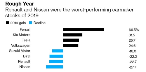 닛산·르노 작년 주가 성적, 세계 車업체 중 꼴찌