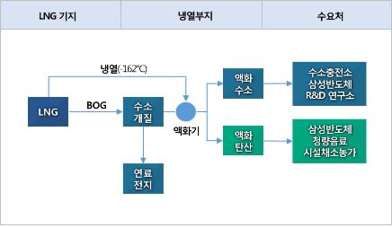 [통통 지역경제] 평택 수소생산시설, 수소차 대중화 선도하나