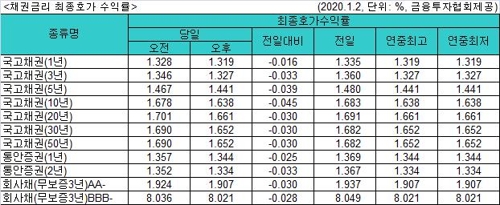 새해 첫날 국고채 금리 하락…3년물 연 1.327%