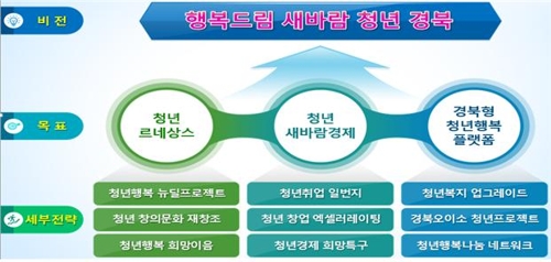 청년 유출 막는다…경북도 청년 사관학교·창업 특구 추진