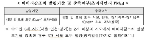 내일 수도권에 미세먼지 '예비저감조치'…공공부문만 대상