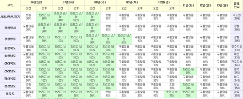 다음 주 6∼8일 전국적으로 많은 겨울비…강원 산지는 눈(종합)