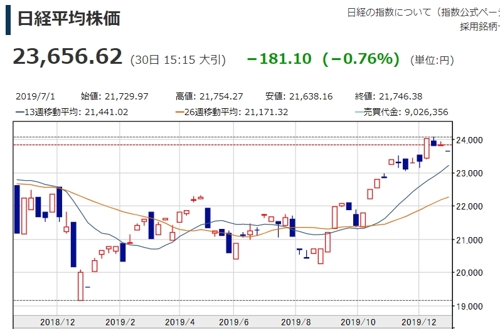 日 주요대기업 CEO 절반, 올 상반기 경기 '정체 또는 악화'