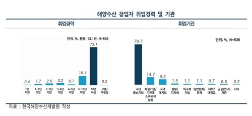 해양수산 창업 50대 이상 남성이 주도…20대 이하는 0.4% 그쳐