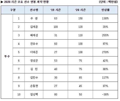 프로야구 kt, 연봉협상 완료…이대은 1년 만에 연봉 3.7배 인상