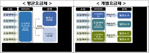 발전소별 LNG가격 다르게 적용한다…"전기요금 인하 요인"