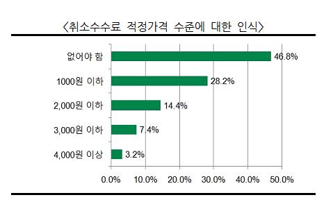 온라인 티켓 예매 이용자 '수수료·환불 규정' 불만 가장 많아