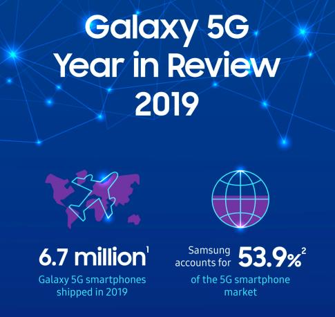 삼성 "작년 5G폰 670만대 팔았다…1분기 5G 태블릿도 출시"