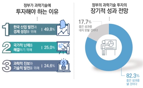 국민 10명 중 8명 "과학기술 투자, 장기적으론 성과 낼 것"