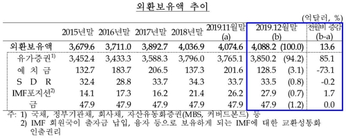 외환보유액 4088억달러…석달 연속 최고치 경신