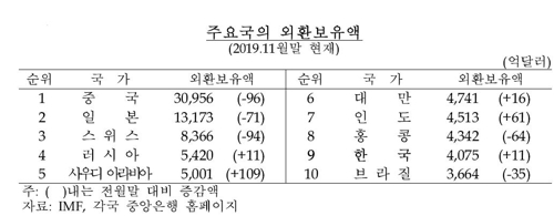 외환보유액 4088억달러…석달 연속 최고치 경신