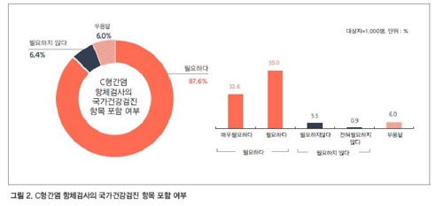 일반인 88%·의료인 78% "C형간염 국가검진 포함 필요"