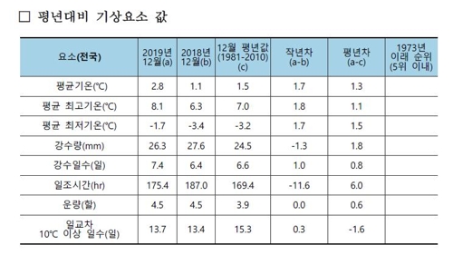 눈 보기 힘든 올겨울…지난달 적설량, 12월 역대 최소