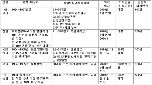 은행권 '몸집 줄이기' 계속…연말연초 1000명 이상 짐싼다