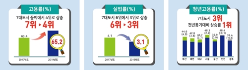 부산 고용률 10개월째 개선…2012년 이후 청년고용률 최대