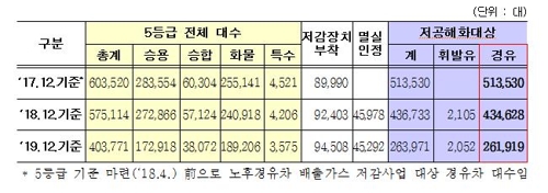 경기도 5등급 노후경유차 작년 40% 감소…17만대 줄어