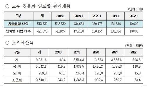 경기도 5등급 노후경유차 작년 40% 감소…17만대 줄어