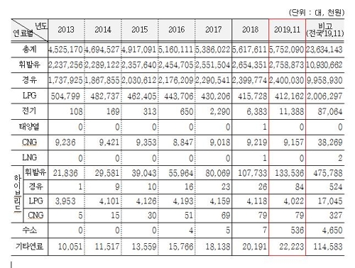 경기도 5등급 노후경유차 작년 40% 감소…17만대 줄어