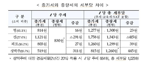 "주세 개편으로 '4캔 만원' 수입맥주 경쟁력 떨어질 것"