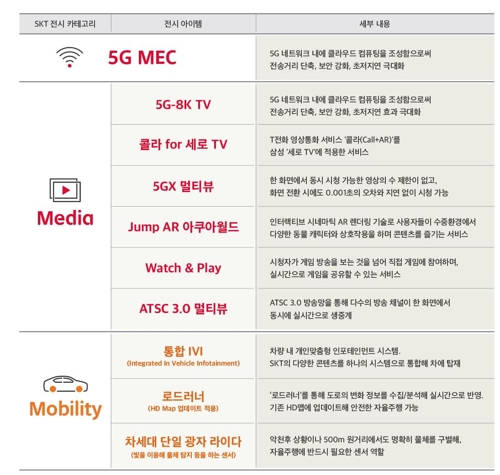 "5G 기반 미디어·모빌리티 시대 연다"…SKT, CES 도전장