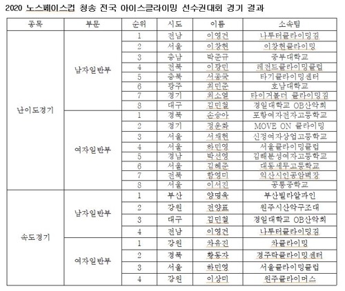 이영건·손승아, 아이스클라이밍선수권 난이도 우승