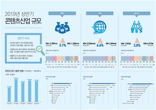 작년 상반기 콘텐츠 수출 48억달러…6.4% 증가