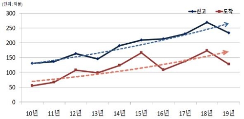 작년 외국인투자 5년 연속 200억달러 달성…역대 2위