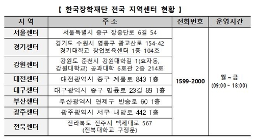 학자금 대출금리 연 2.2%→2.0% 인하…학생 128만명 혜택