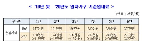 충남도 주거급여 지급대상 확대…4인가구 월세 23만9천원까지