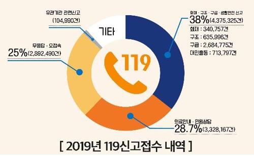 작년 119 신고 3초에 한번 울렸다…"태풍 영향으로 신고 늘어"