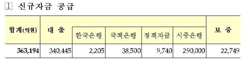 [설민생대책] 중기·소상공인에 36조원 푼다