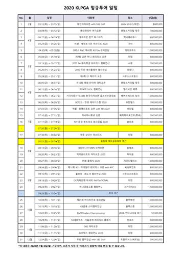 KLPGA 투어 2020시즌 총상금 313억원…사상 첫 300억원 돌파