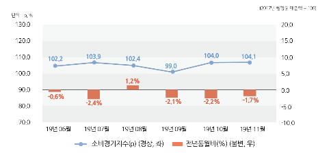 작년 11월 서울소비경기지수 1.7% 하락…감소 폭은 줄어