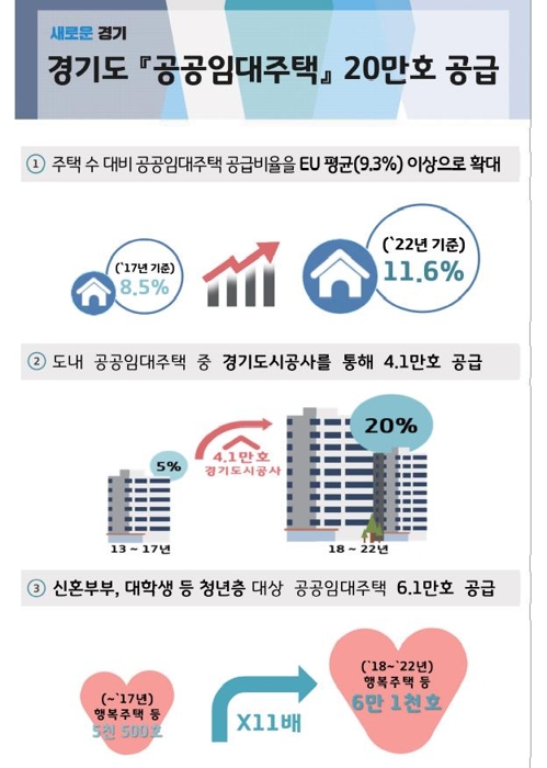 경기도 "로또 분양하느니 비싼 역세권에 임대주택 짓겠다"