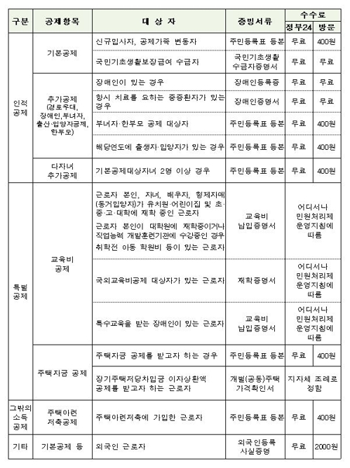 '정부24'에 연말정산용 증빙서류 발급 전용창구 운영