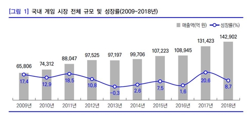 한국 게임 세계시장 점유율 4위…수출 8.2% 늘어