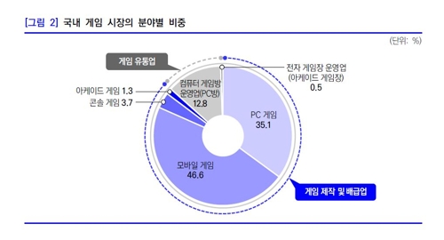 한국 게임 세계시장 점유율 4위…수출 8.2% 늘어