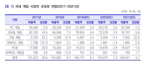 한국 게임 세계시장 점유율 4위…수출 8.2% 늘어