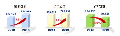 작년 119구조대 출동·구조 건수 증가…하루 평균 273명 구조