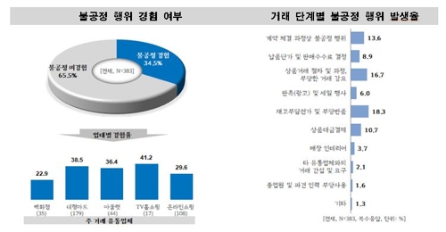 경기도 "대형유통 납품업체 35% 불공정 거래 경험"