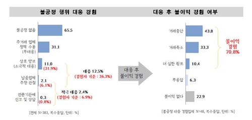 경기도 "대형유통 납품업체 35% 불공정 거래 경험"